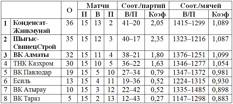 В Усть-Каменогорске начались игры третьего тура мужской Национальной лиги