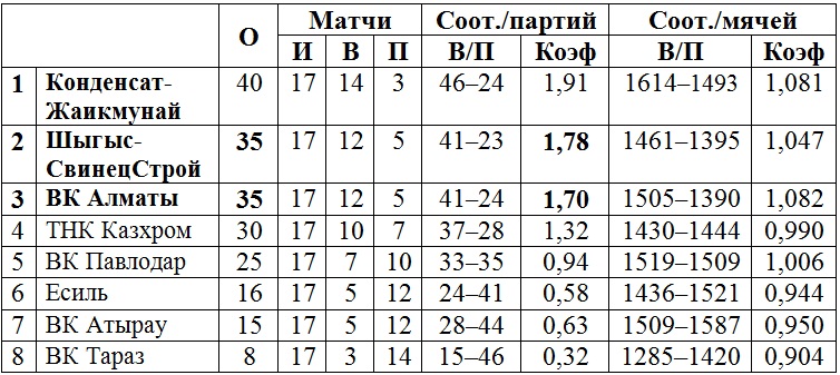 В Усть-Каменогорске прошел третий «малый тур» мужской Национальной лиги