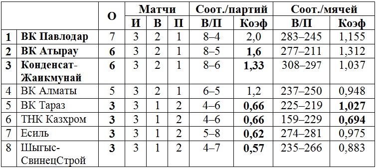 В Усть-Каменогорске прошел третий «малый тур» мужской Национальной лиги