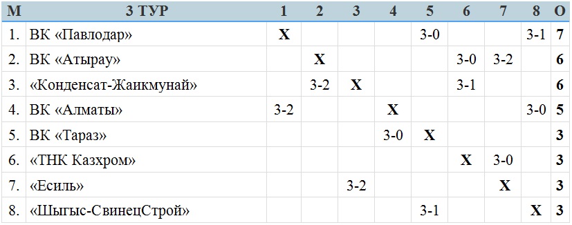 В Усть-Каменогорске прошел третий «малый тур» мужской Национальной лиги