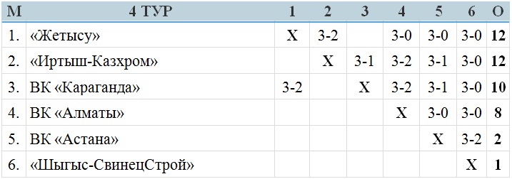 В Павлодаре прошел четвертый тур женской Национальной лиги