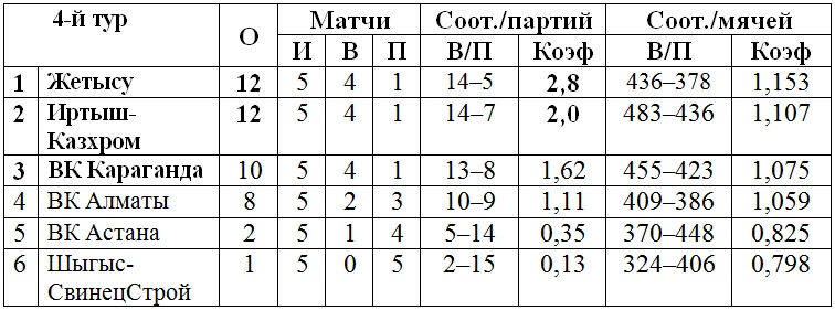 В Павлодаре прошел четвертый тур женской Национальной лиги