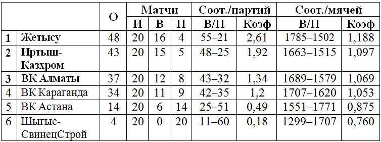 В Павлодаре прошел четвертый тур женской Национальной лиги