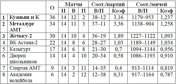 В Петропавловске стартует третий тур женской Высшей лиги «Б»