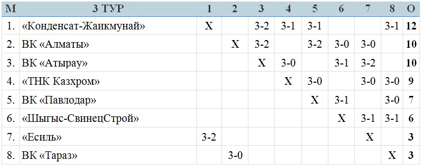 В Усть-Каменогорске продолжаются игры третьего тура мужской Национальной лиги