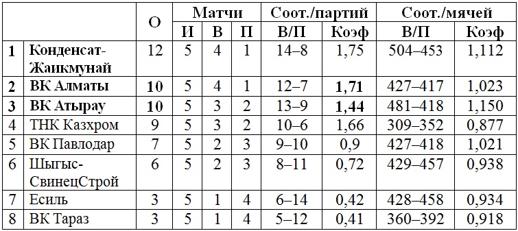 В Усть-Каменогорске продолжаются игры третьего тура мужской Национальной лиги