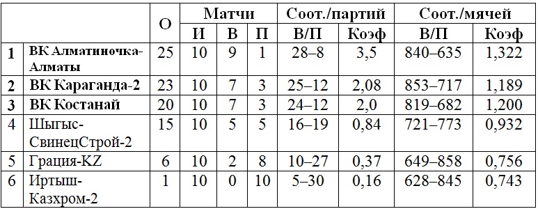 В Уральске начинаются игры третьего тура женской Высшей лиги «А»