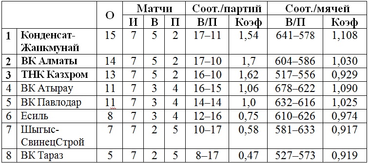 В Усть-Каменогорске завершился третий тур мужской Национальной лиги