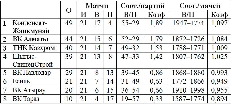 В Усть-Каменогорске завершился третий тур мужской Национальной лиги