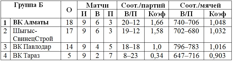 В Усть-Каменогорске завершился третий тур мужской Национальной лиги