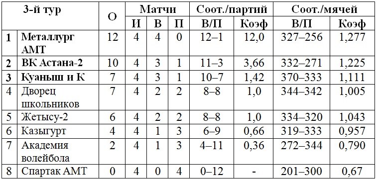В Петропавловске играются матчи третьего тура женской Высшей лиги «Б»