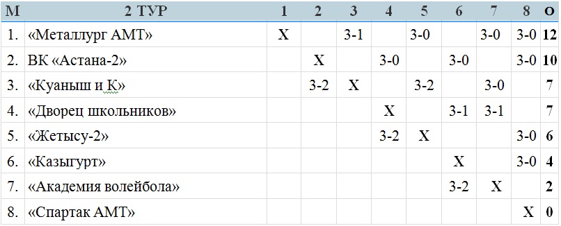 В Петропавловске играются матчи третьего тура женской Высшей лиги «Б»