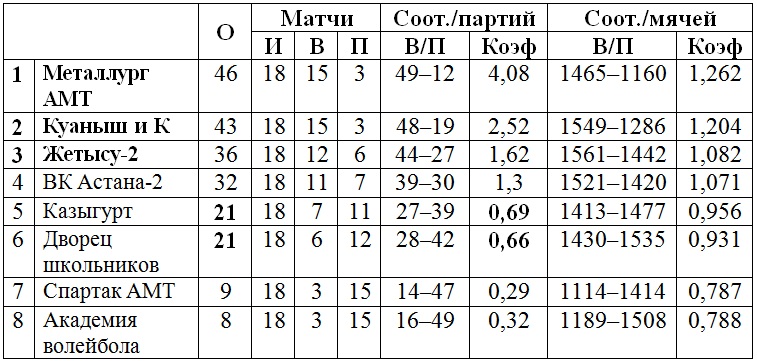 В Петропавловске играются матчи третьего тура женской Высшей лиги «Б»