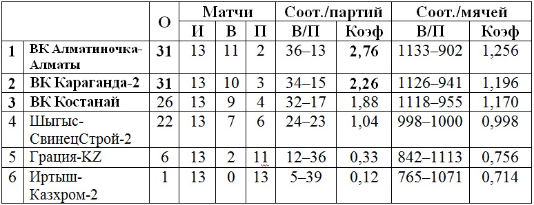 В Уральске продолжается третий тур женской Высшей лиги «А»