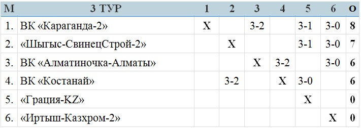 В Уральске продолжается третий тур женской Высшей лиги «А»