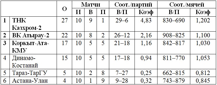 В Кызылорде стартует третий тур Высшей лиги «Б»