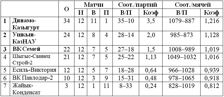 В Алматы начинаются игры третьего тура Высшей лиги «А»