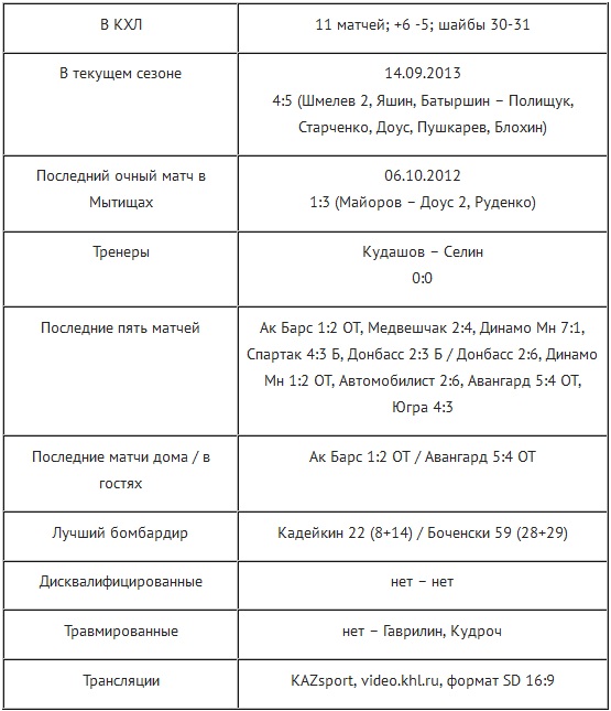 Анонс матча КХЛ «Атлант» — «Барыс»