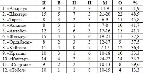 Турнирная таблица межсезонья на 26 февраля