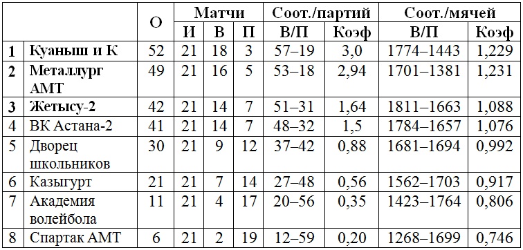 В Петропавловске завершился третий тур женской Высшей лиги «Б»