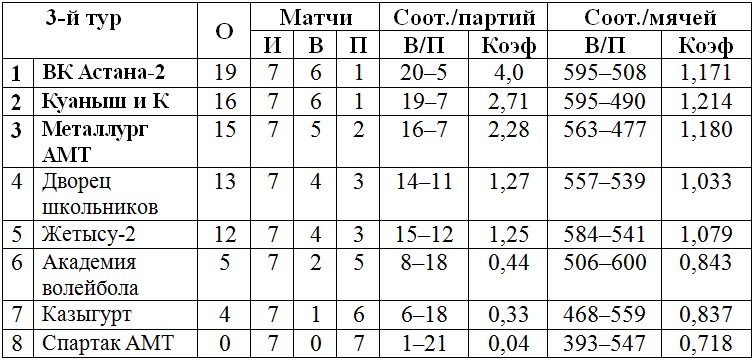 В Петропавловске завершился третий тур женской Высшей лиги «Б»