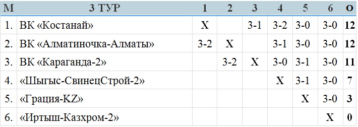 В Уральске сыгран третий тур женской Высшей лиги «А»