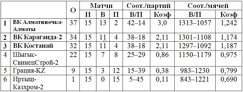В Уральске сыгран третий тур женской Высшей лиги «А»