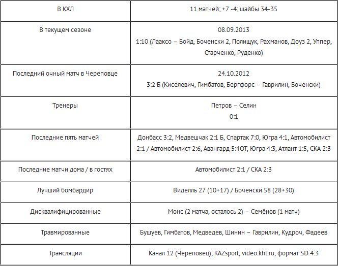 Анонс матча КХЛ «Северсталь» — «Барыс»
