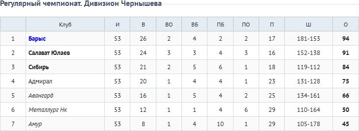 «Барыс» выиграл дивизион Чернышёва