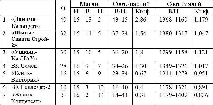 «Казыгурт» уверенно лидирует в Высшей лиге «А»