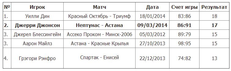 Защитник «Астаны» Джерри Джонсон — в Книге рекордов Лиги ВТБ
