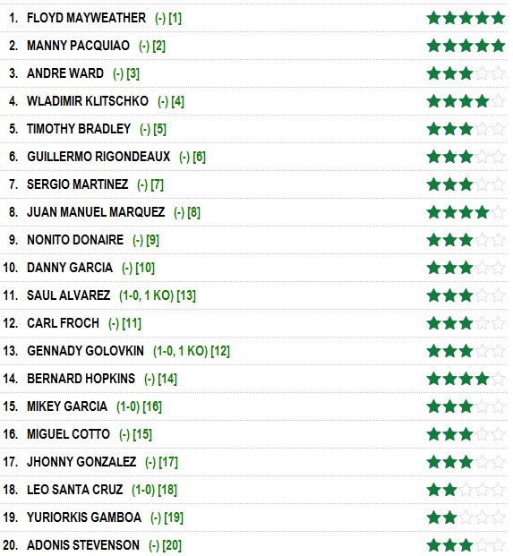 Геннадий Головкин — 13-й в рейтинге «междувесов»