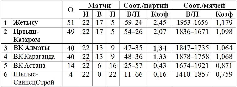 В Караганде начались игры пятого тура женской Национальной лиги