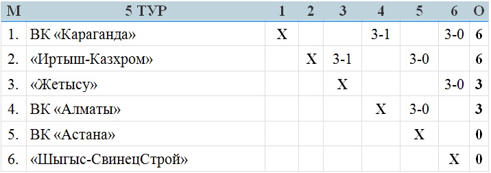 В Караганде начались игры пятого тура женской Национальной лиги