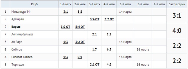 Во втором раунде плей-офф «Барыс» точно не сыграет с «Магниткой» и «Сибирью»