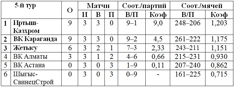 В Караганде проходит пятый тур женской Национальной лиги