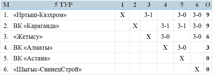 В Караганде проходит пятый тур женской Национальной лиги