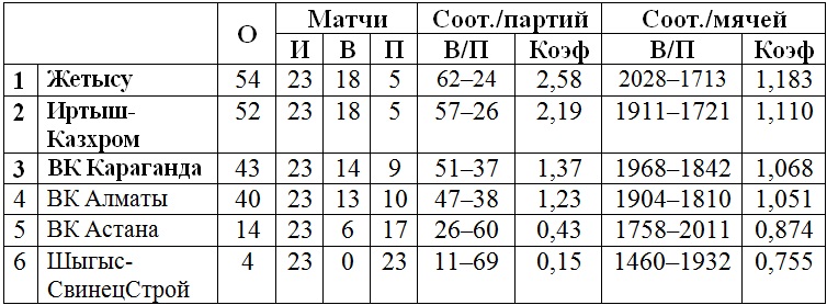 В Караганде проходит пятый тур женской Национальной лиги