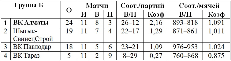 В Таразе стартовал четвертый тур мужской Национальной лиги