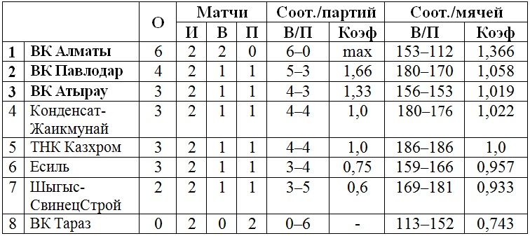 В Таразе стартовал четвертый тур мужской Национальной лиги