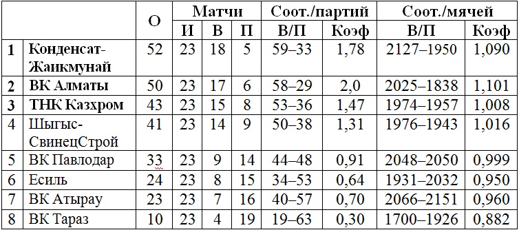 В Таразе стартовал четвертый тур мужской Национальной лиги