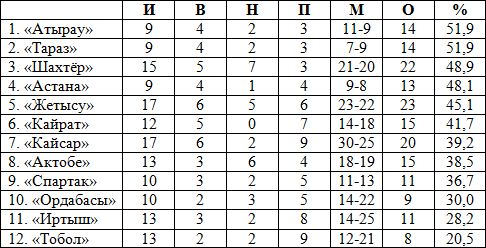 «Атырау» — чемпион межсезонья