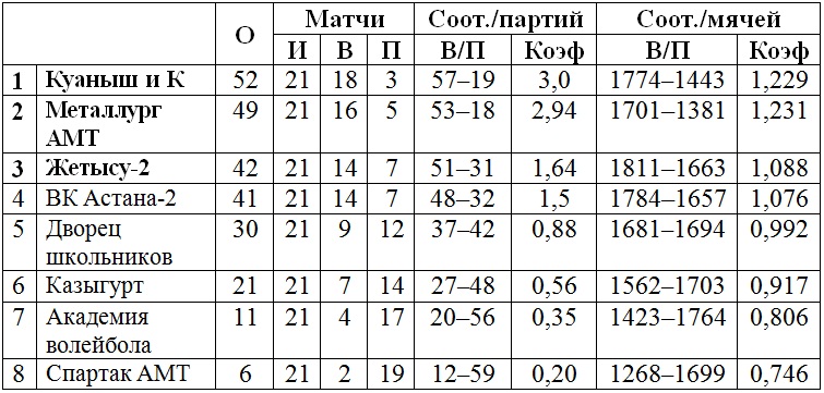 В Шымкенте стартуют игры четвертого тура женской Высшей лиги «Б»
