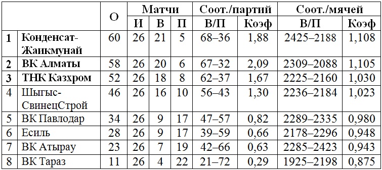 В Таразе близится к завершению четвертый тур мужской Национальной лиги