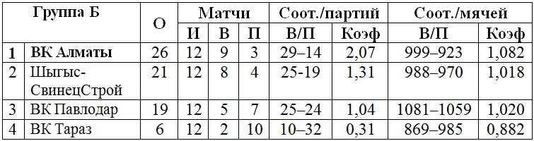 В Таразе близится к завершению четвертый тур мужской Национальной лиги