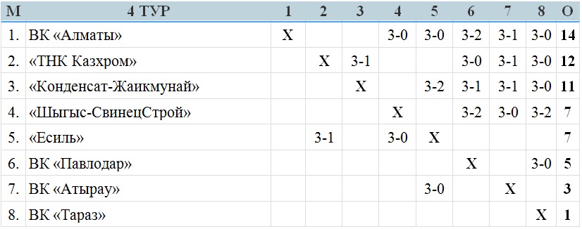 В Таразе близится к завершению четвертый тур мужской Национальной лиги