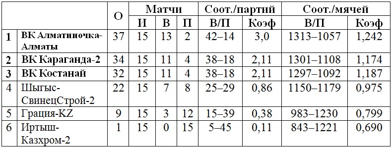 В Караганде стартовал четвертый тур женской Высшей лиги «А»