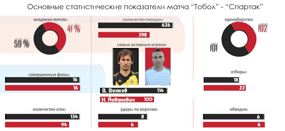 Аналитика матча Премьер-Лиги «Тобол» — «Спартак»