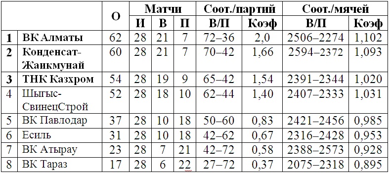 ВК «Алматы» в седьмой раз подряд стал чемпионом мужской Национальной лиги