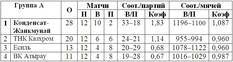 ВК «Алматы» в седьмой раз подряд стал чемпионом мужской Национальной лиги
